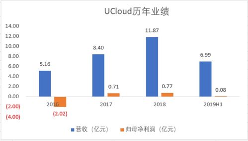 UCloud優(yōu)刻得網(wǎng)申開啟 透視“云計算第一股”的投資價值與技術底色